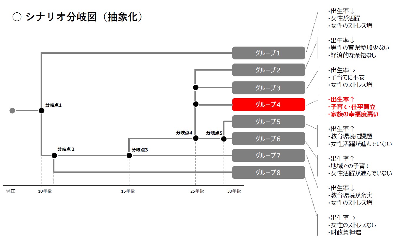 シナリオ分岐図(抽象化)