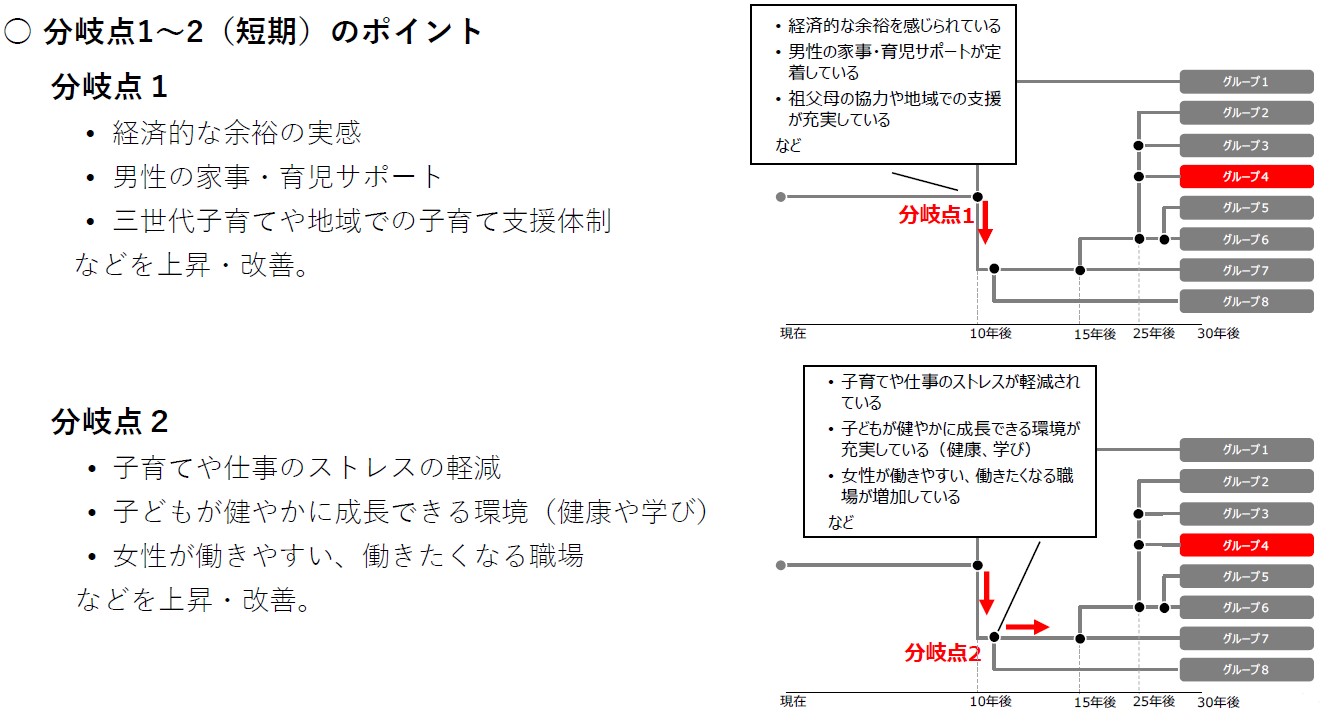 分岐点1~2(短期)のポイント