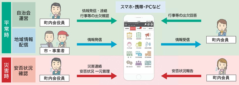 デジタル町内会