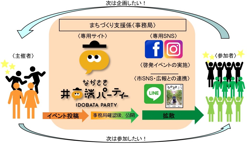 まちづくりの仕組み