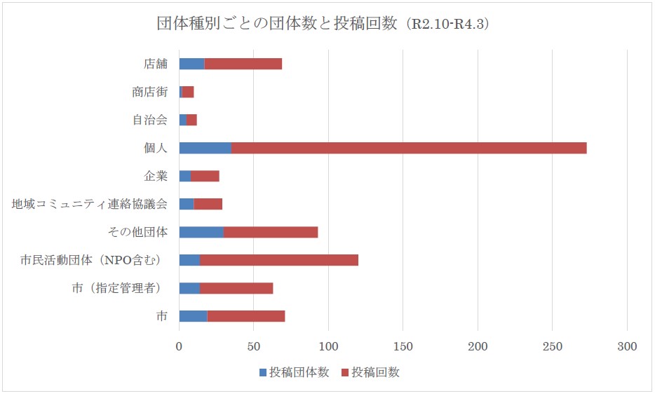 団体種別ごとの団体数と投稿回数