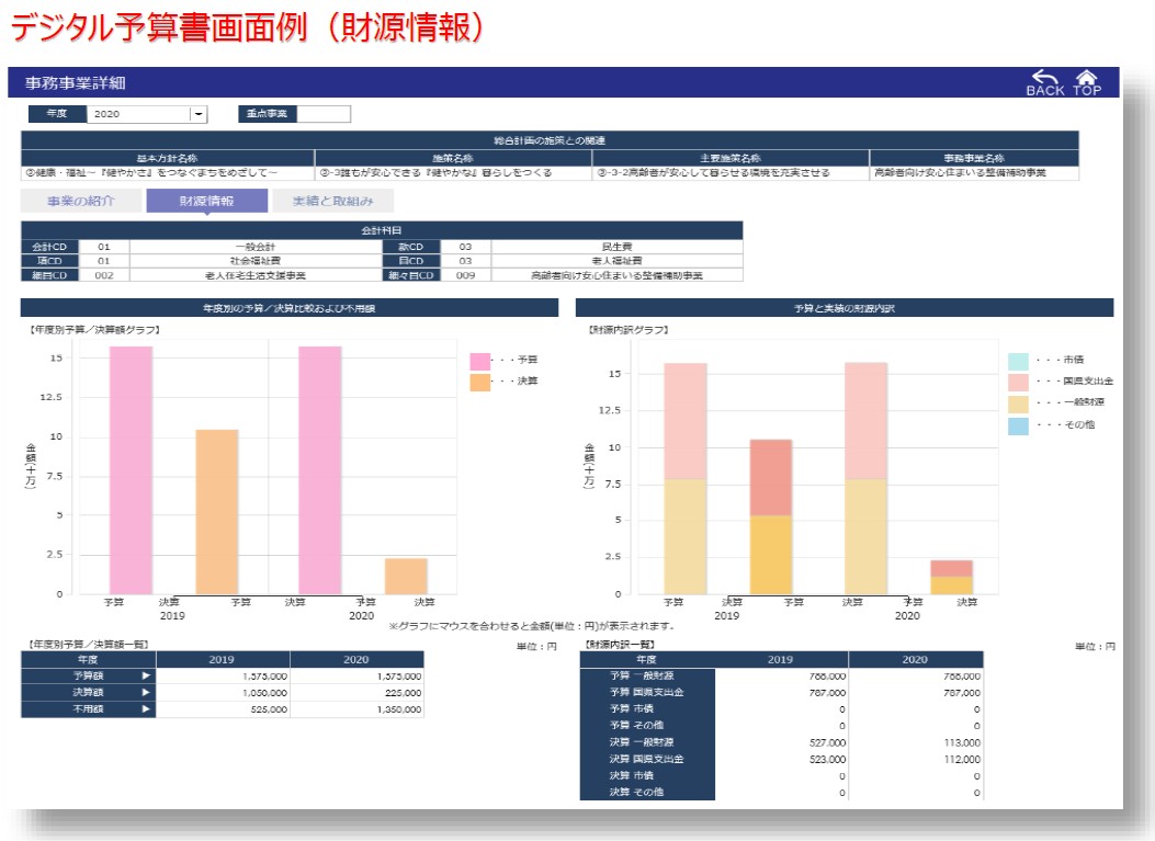 デジタル予算書画面例(財源情報)