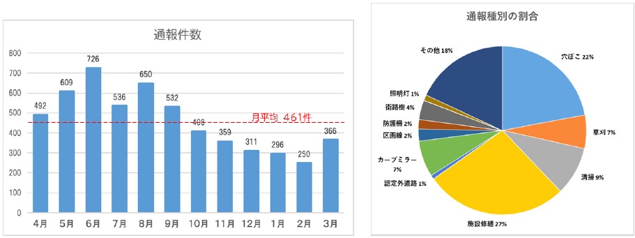 通報件数/通報種別の割合
