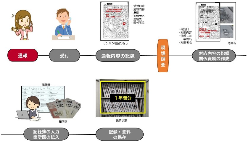従来の通報対応の流れ