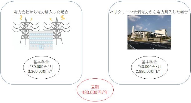 エネルギーの地産地消、ならびに脱炭素社会づくり