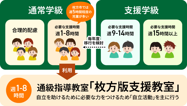 大阪府枚方市のインクルーシブ教育