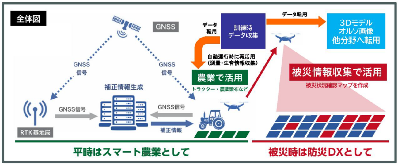 ドローンを活用したスマート農業およびスマート防災DX