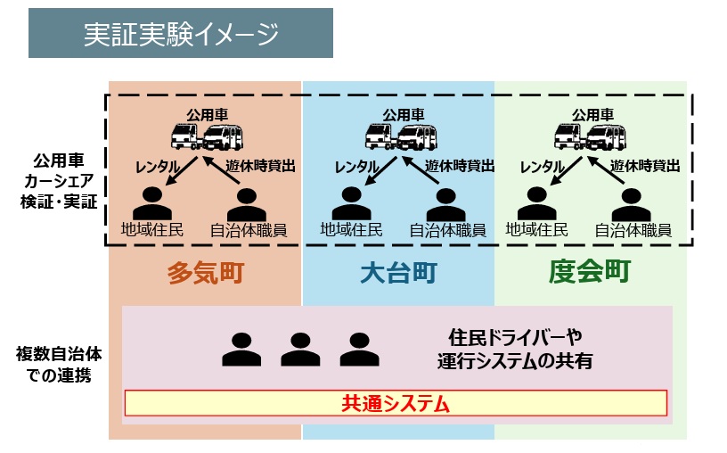 「移動」「自動車」を核とした地域連携型サービスの事業モデルの構築