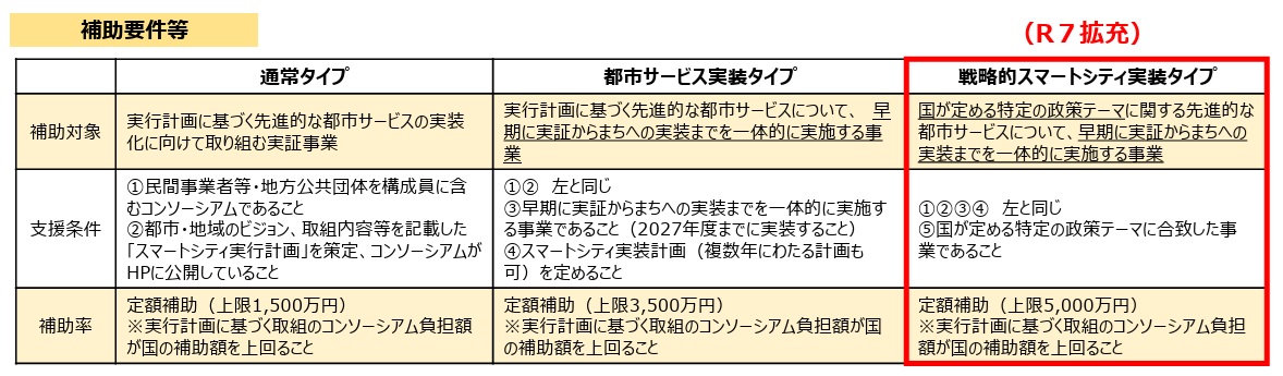 国土交通省スマートシティ補助要件
