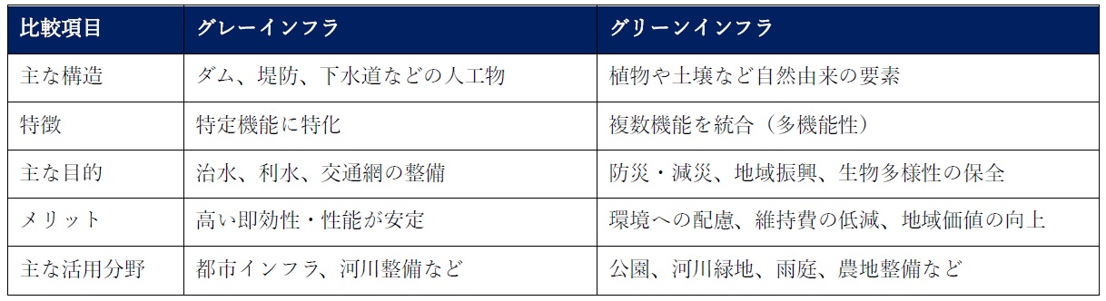 グリーンインフラ