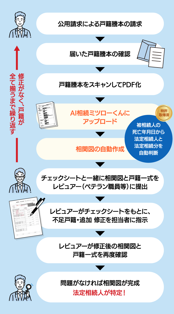 AI相続ミツローくんを使った相続人調査の流れ