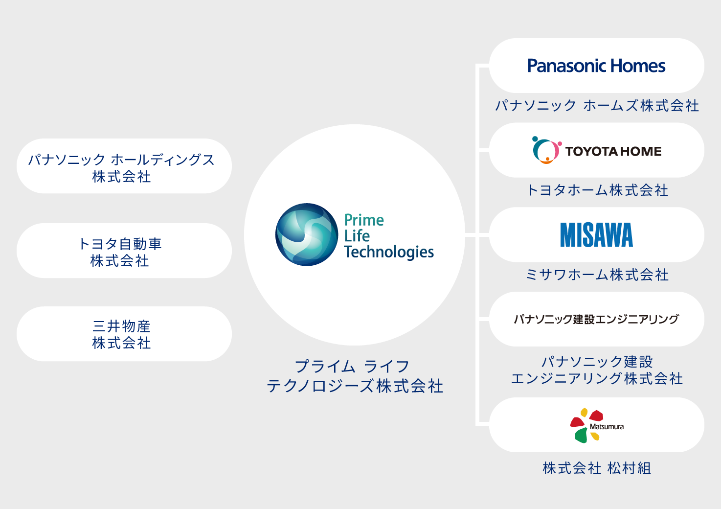 「未来をまちづくる」プライム ライフ テクノロジーズグループ