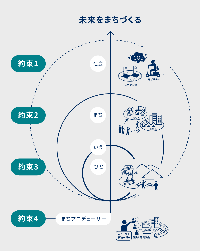 「未来をまちづくる」プライム ライフ テクノロジーズグループ