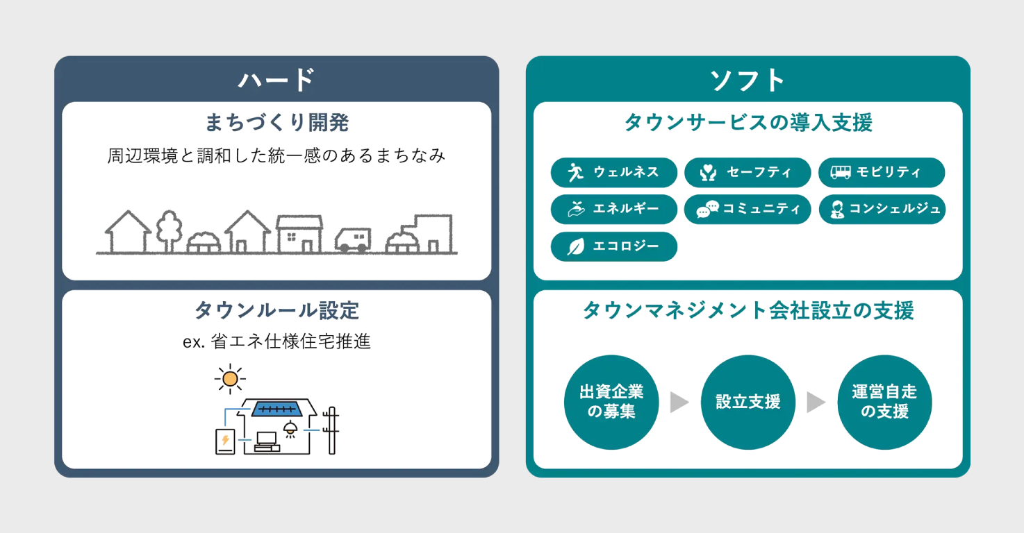 「未来をまちづくる」プライム ライフ テクノロジーズグループ