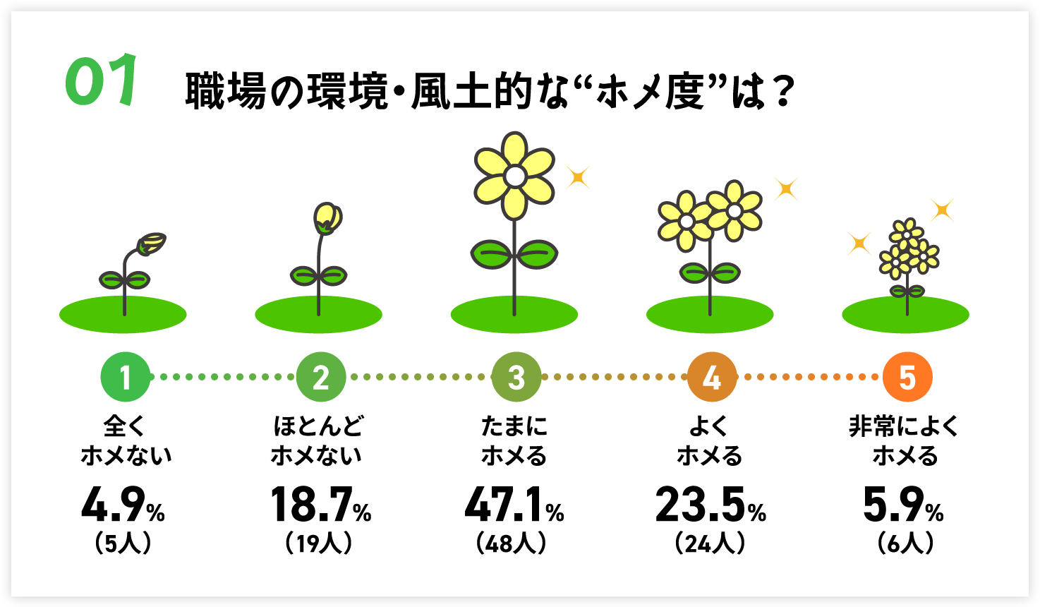 職場の環境・風土的なホメ度は？