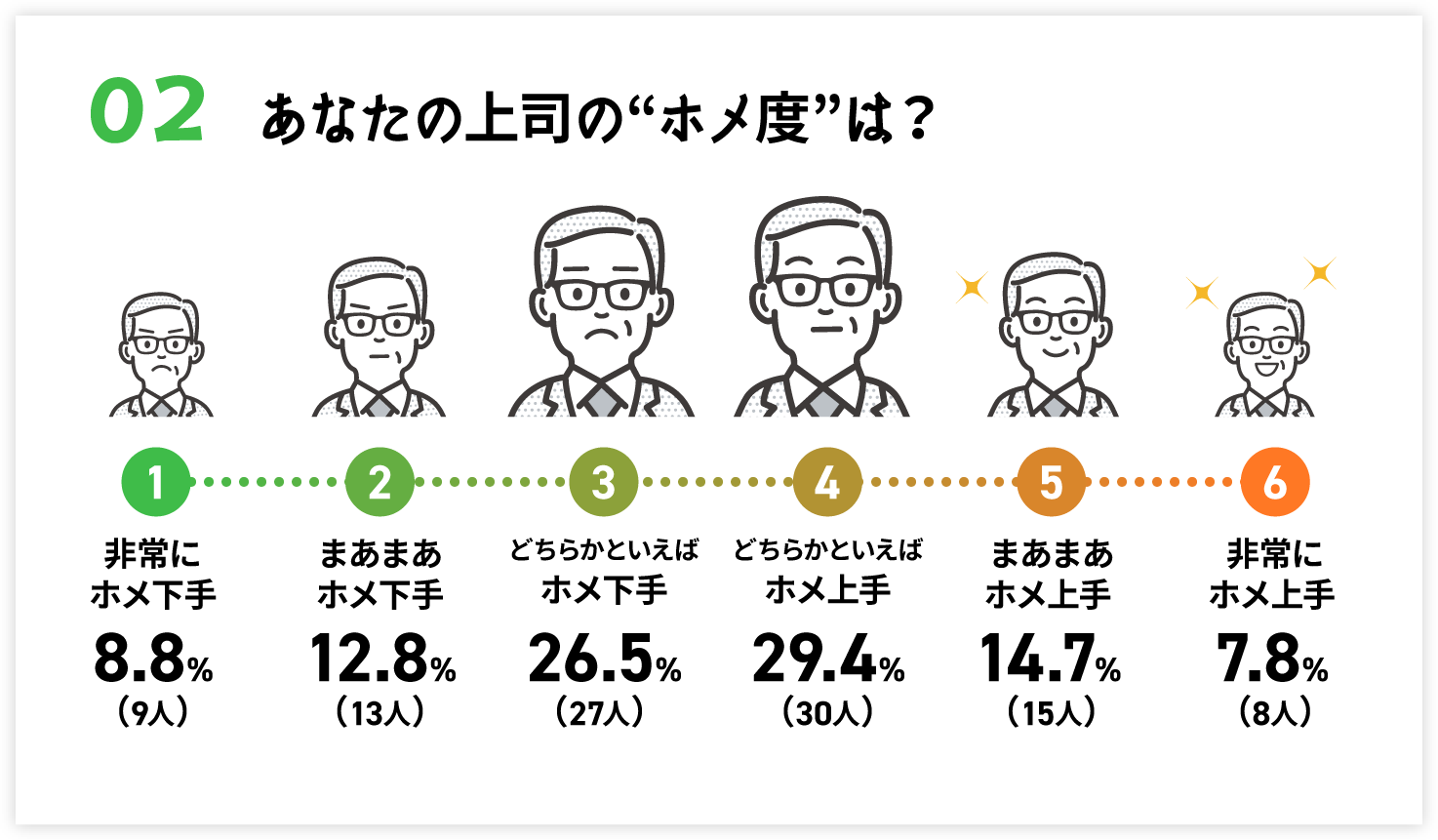 あなたの上司のホメ度は？
