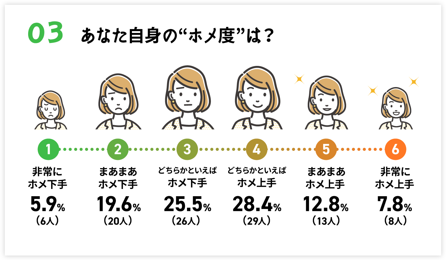 あなた自身のホメ度は？