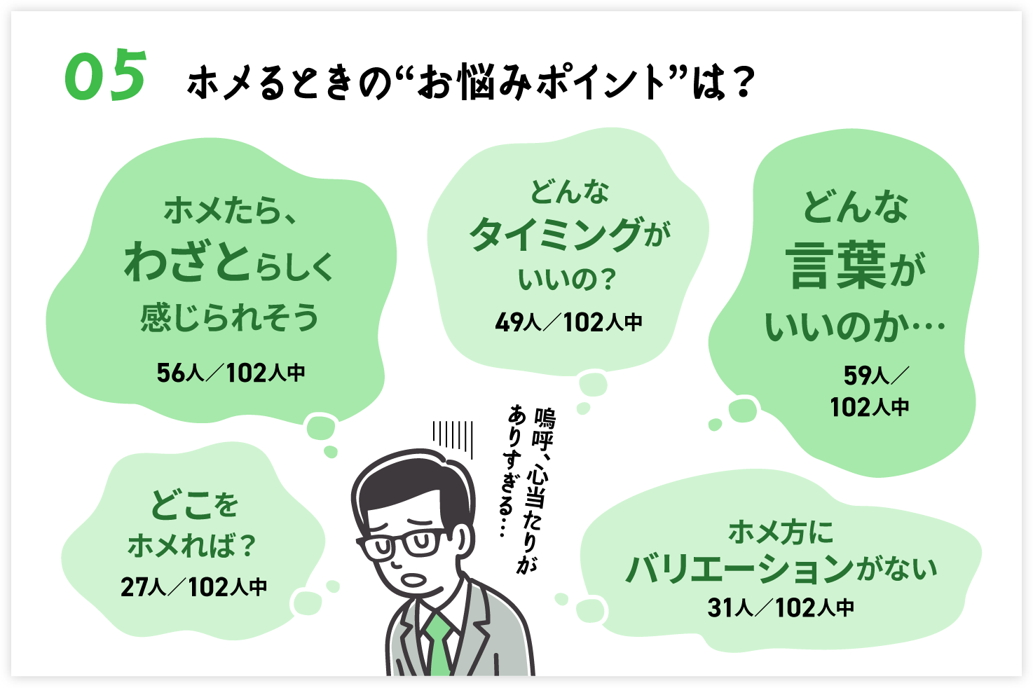 ホメるときのお悩みポイントは？