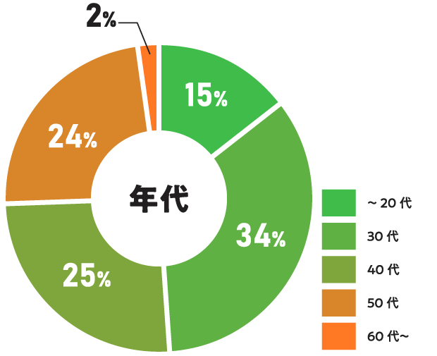 アンケートの属性年代