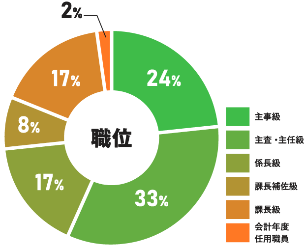 アンケートの属性職位