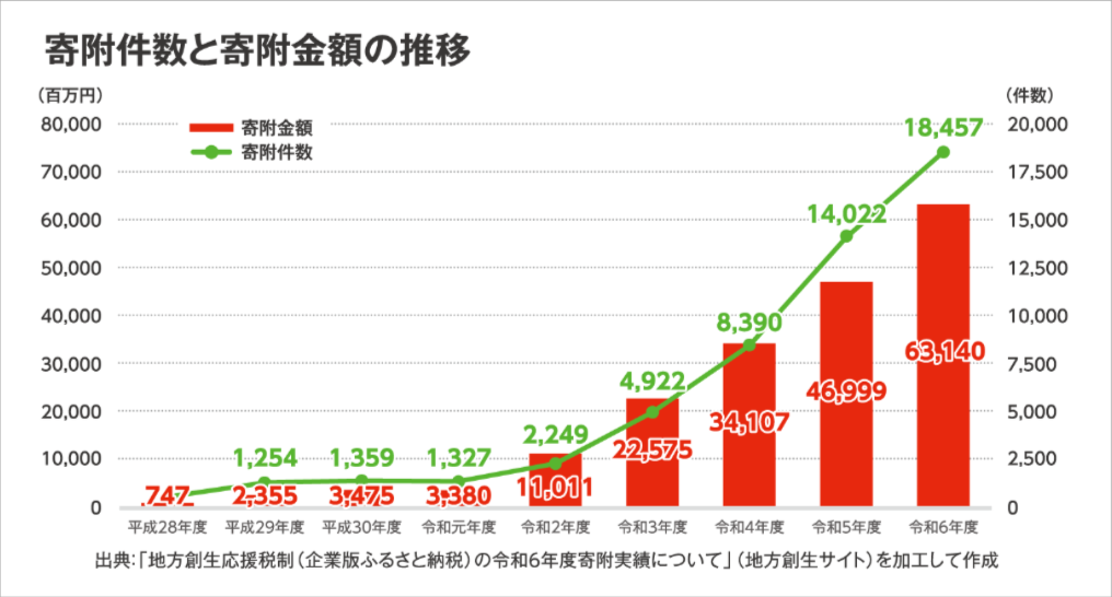 寄附件数と寄附金額の推移グラフ